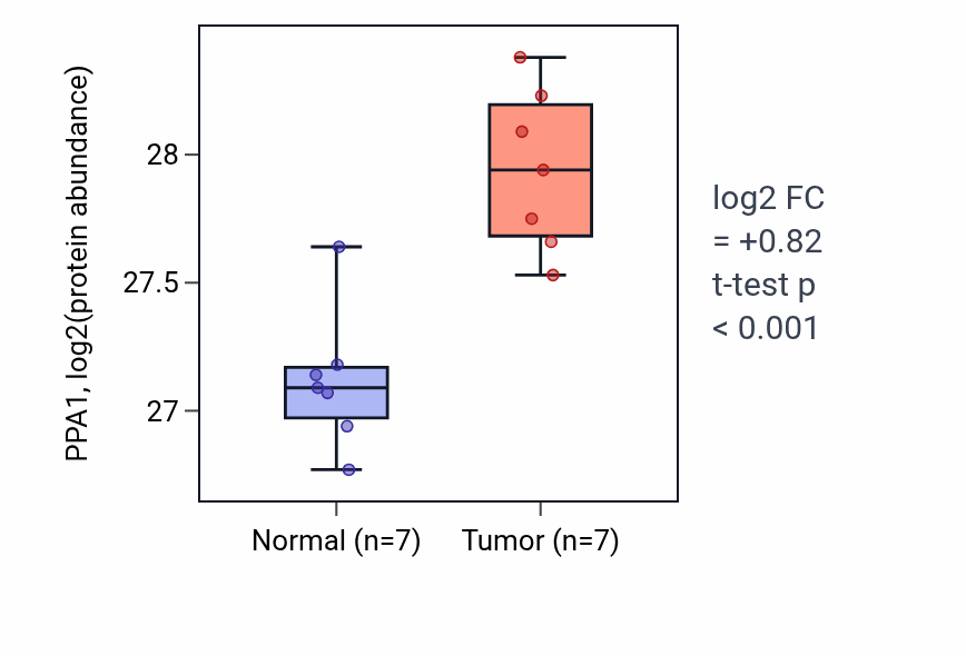 Tumor-vs-normal mass-spec protein box plot for PPA1 in COAD.
