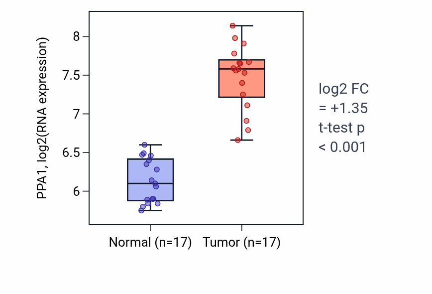 Tumor-vs-normal expression box plot for PPA1 RNA in COAD.