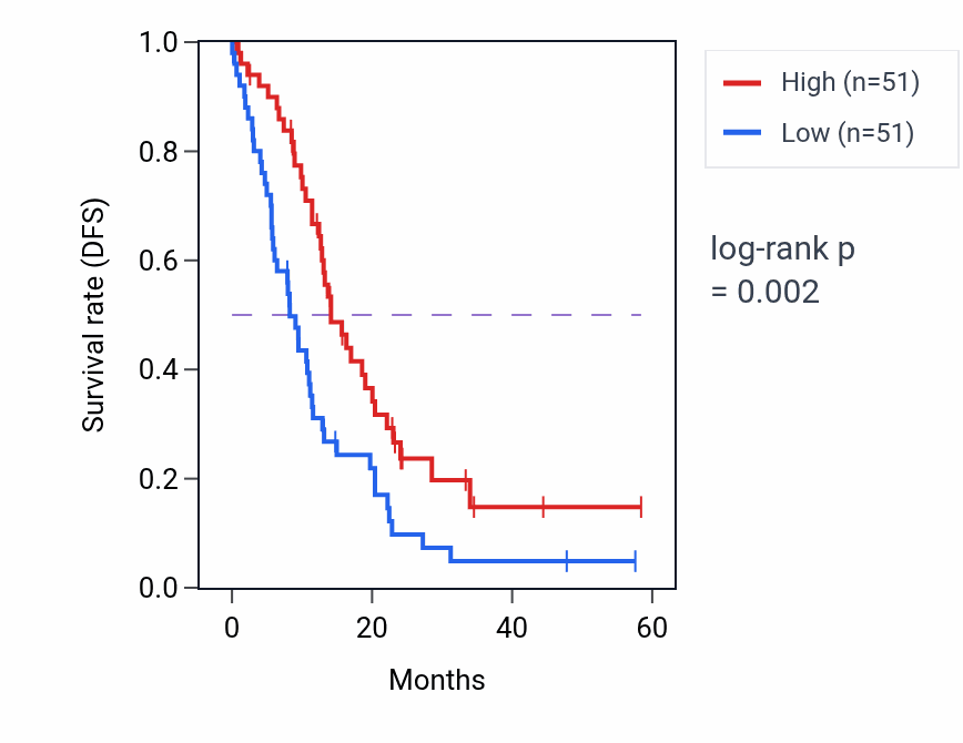 Kaplan&ndash;Meier survival curve for PPA1 mass-spec protein-high vs -low samples in PDAC.