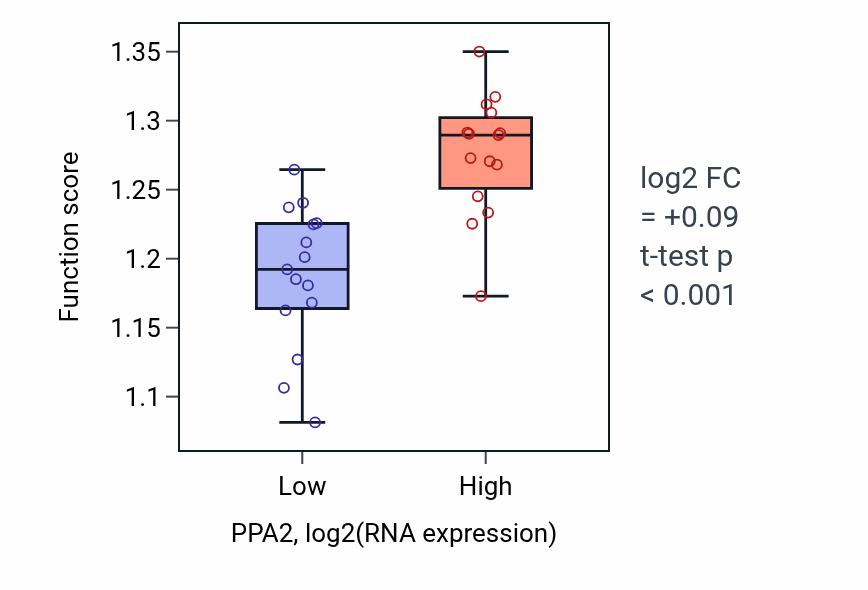 Box plot of Box C/D sno(s)RNA metabolic process in PPA2-low vs PPA2-high samples in BLOOD_Myeloma.