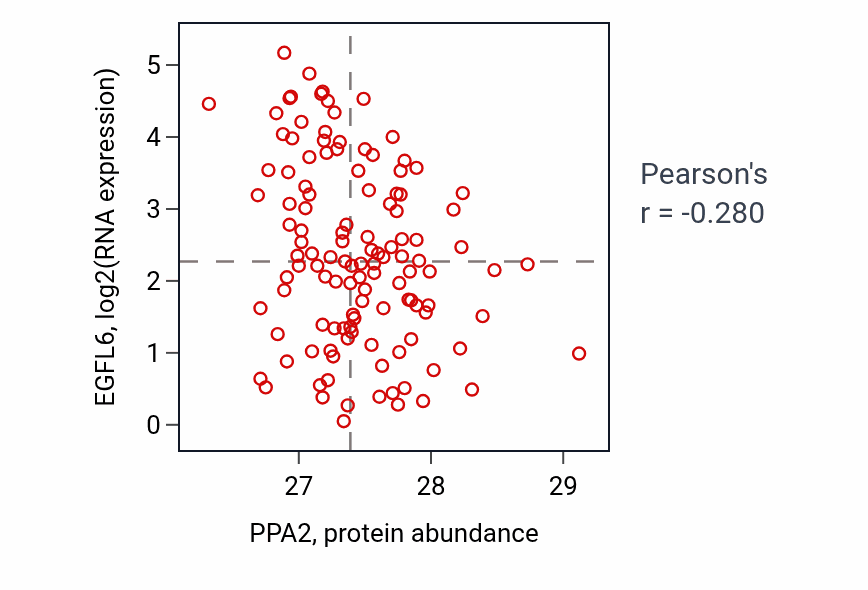 Per-sample scatter of PPA2 vs EGFL6 in BRCA (Pearson r = -0.28).