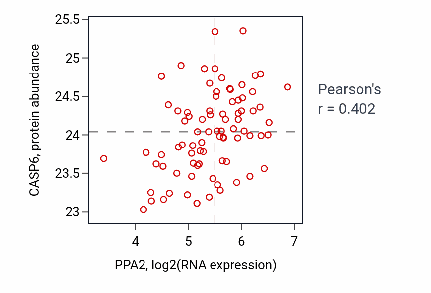 Per-sample scatter of PPA2 vs CASP6 in OV (Pearson r = 0.40).