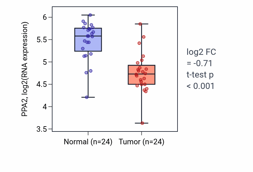 Tumor-vs-normal expression box plot for PPA2 RNA in KIRC.