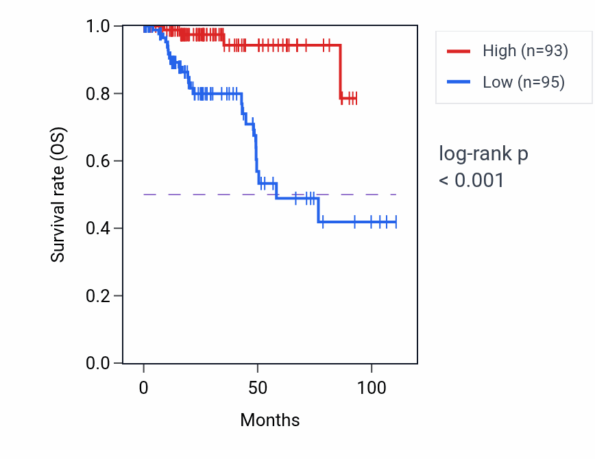 Kaplan&ndash;Meier survival curve for PPA2 RNA-high vs -low samples in KIRP.