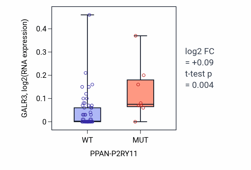 Box plot of GALR3 in PPAN-P2RY11-low vs PPAN-P2RY11-high samples in LARGE_INTESTINE.