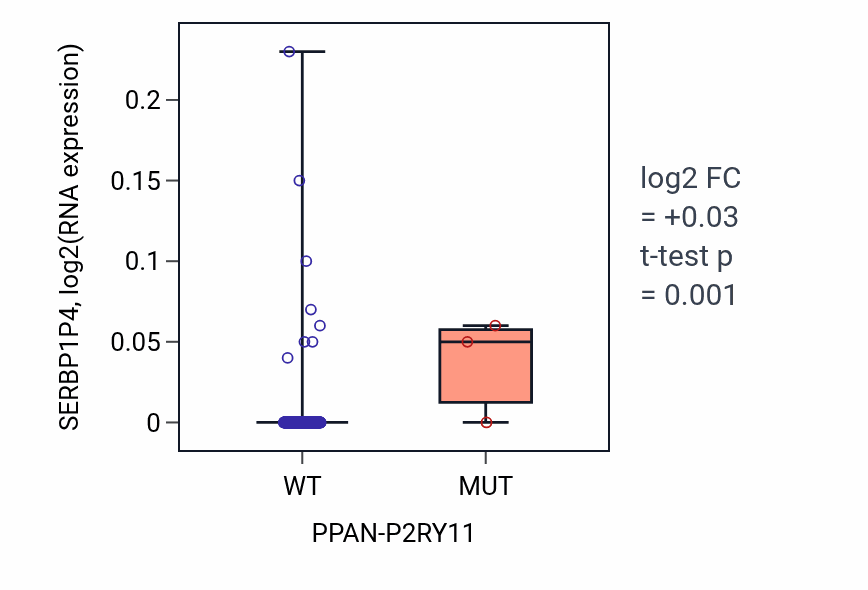 Box plot of SERBP1P4 in PPAN-P2RY11-low vs PPAN-P2RY11-high samples in CESC.