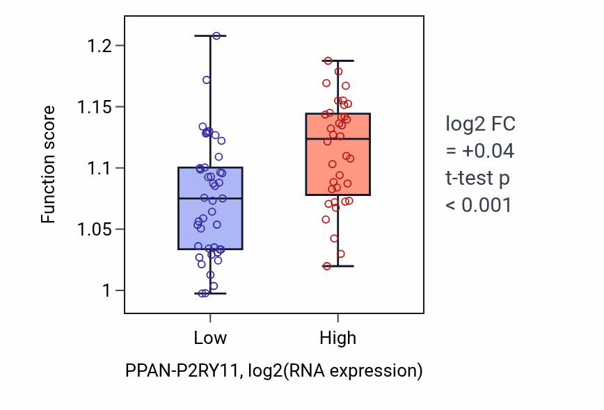 Box plot of 5S class rRNA transcription by RNA polymerase III in PPAN-P2RY11-low vs PPAN-P2RY11-high samples in ACC.
