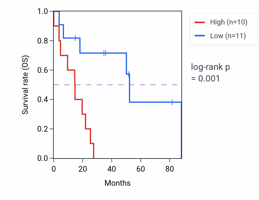 Kaplan&ndash;Meier survival curve for PPAN-P2RY11 RNA-high vs -low samples in UCS.
