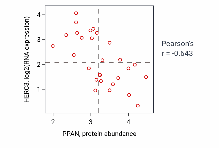 Per-sample scatter of PPAN vs HERC3 in OESOPHAGUS (Pearson r = -0.64).