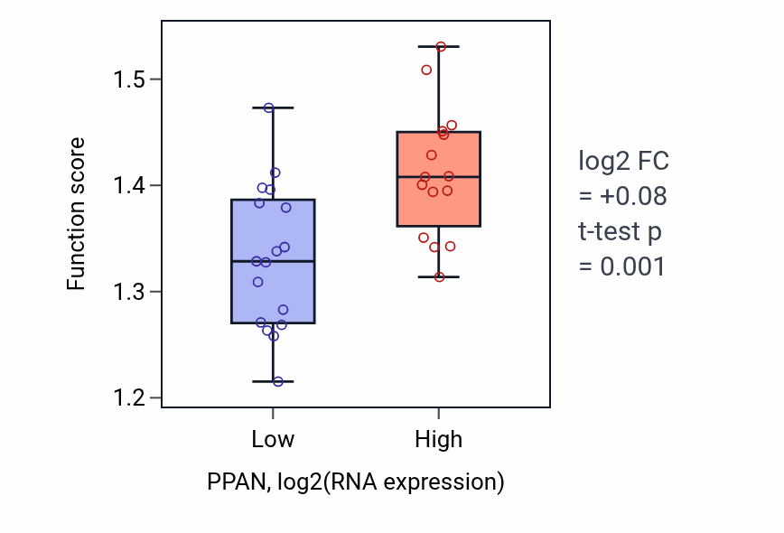 Box plot of rRNA metabolic process in PPAN-low vs PPAN-high samples in OESOPHAGUS.