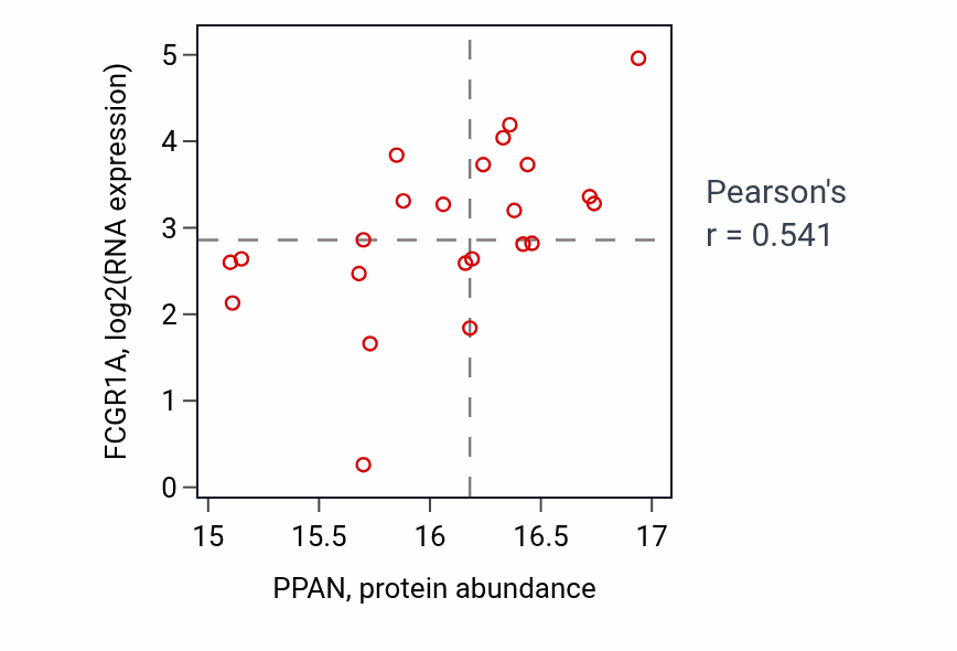 Per-sample scatter of PPAN vs FCGR1A in COAD (Pearson r = 0.54).