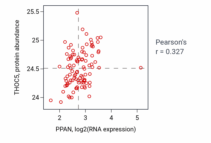 Per-sample scatter of PPAN vs THOC5 in GBM (Pearson r = 0.33).