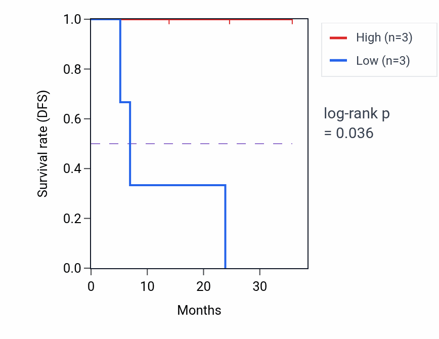 Kaplan&ndash;Meier survival curve for PPAN mass-spec protein-high vs -low samples in HNSC.