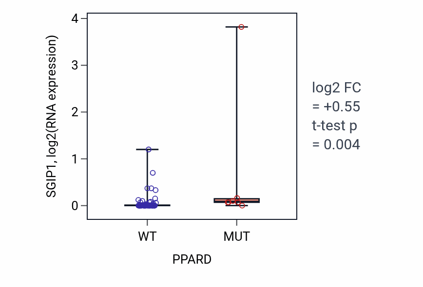 Box plot of SGIP1 in PPARD-low vs PPARD-high samples in LARGE_INTESTINE.