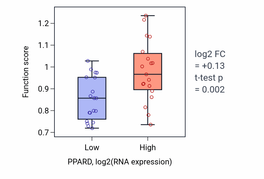 Box plot of Positive regulation of skeletal muscle tissue regeneration in PPARD-low vs PPARD-high samples in BONE.