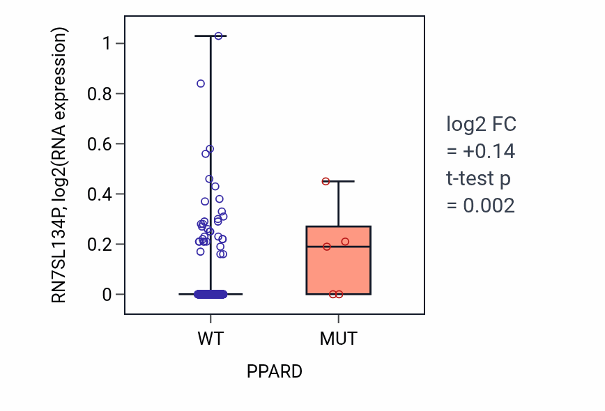 Box plot of RN7SL134P in PPARD-low vs PPARD-high samples in BLCA.
