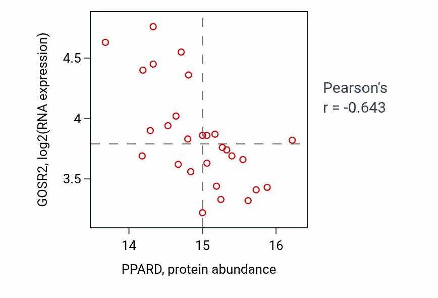 Per-sample scatter of PPARD vs GOSR2 in HNSC (Pearson r = -0.64).