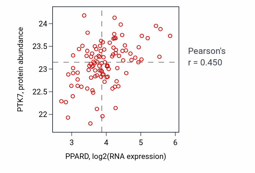 Per-sample scatter of PPARD vs PTK7 in CCRCC (Pearson r = 0.45).