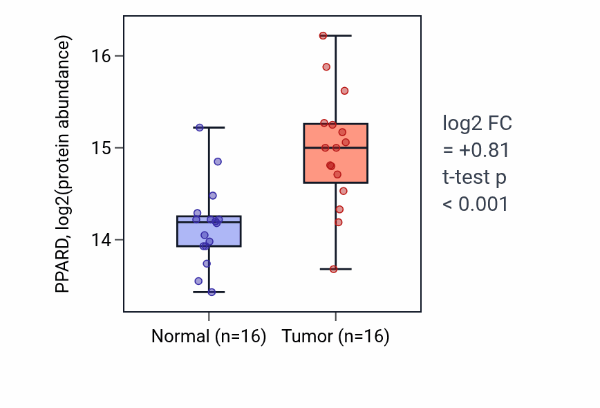 Tumor-vs-normal mass-spec protein box plot for PPARD in HNSC.