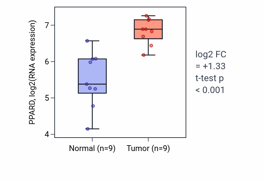Tumor-vs-normal expression box plot for PPARD RNA in HNSC.
