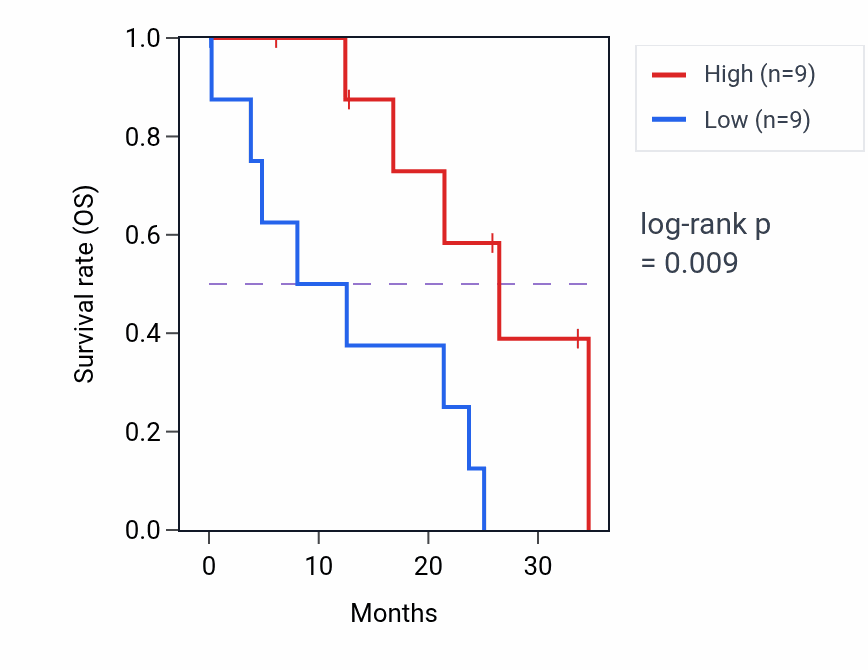 Kaplan&ndash;Meier survival curve for PPARD mass-spec protein-high vs -low samples in GBM.