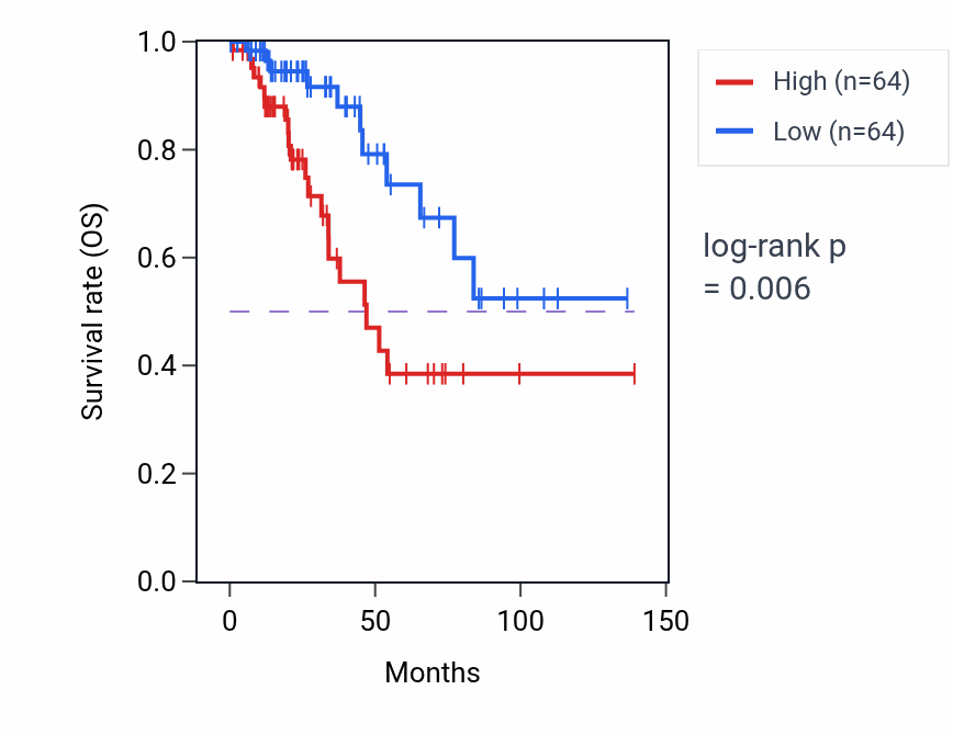 Kaplan&ndash;Meier survival curve for PPARD RNA-high vs -low samples in BRCA.