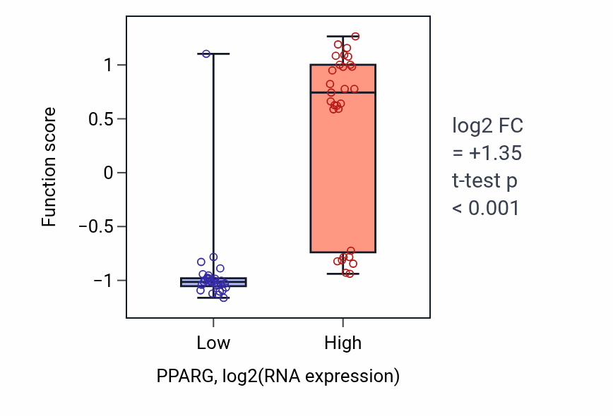 Box plot of Positive regulation of adiponectin secretion in PPARG-low vs PPARG-high samples in OVARY.