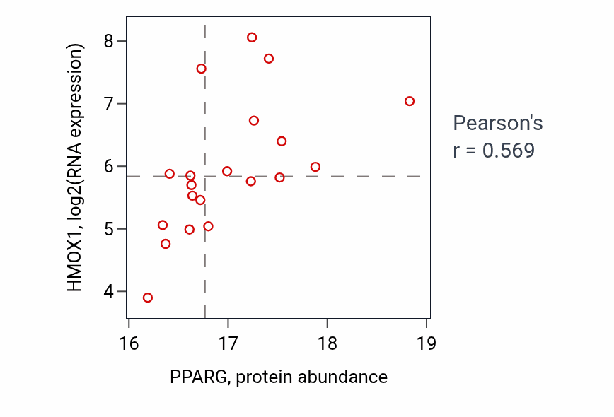 Per-sample scatter of PPARG vs HMOX1 in BRCA (Pearson r = 0.57).
