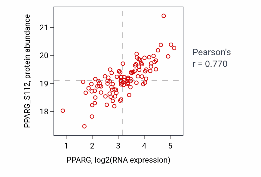 Per-sample scatter of PPARG vs PPARG_S112 in LSCC (Pearson r = 0.77).