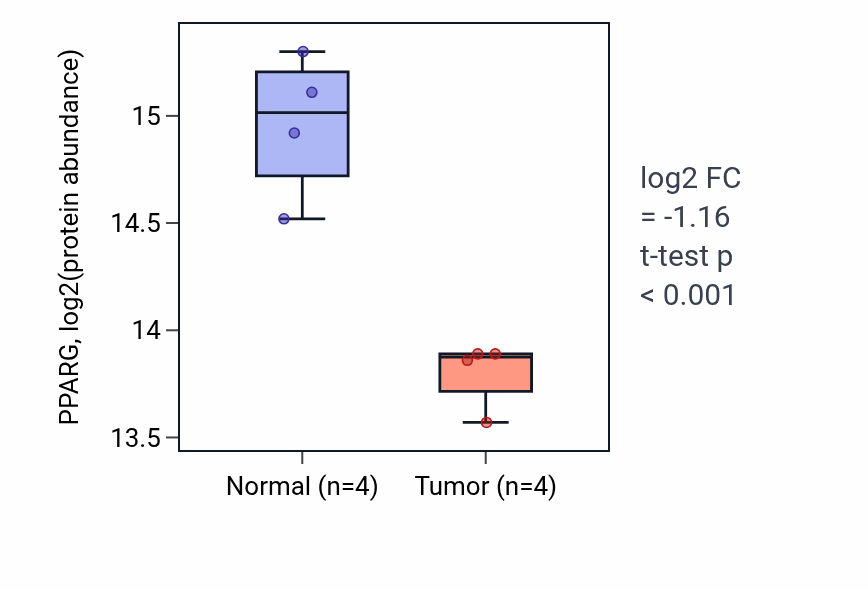 Tumor-vs-normal mass-spec protein box plot for PPARG in LSCC.