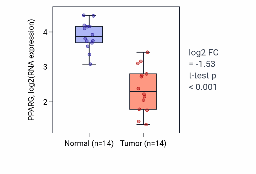 Tumor-vs-normal expression box plot for PPARG RNA in THCA.