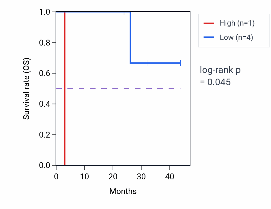 Kaplan&ndash;Meier survival curve for PPARG mass-spec protein-high vs -low samples in LSCC.