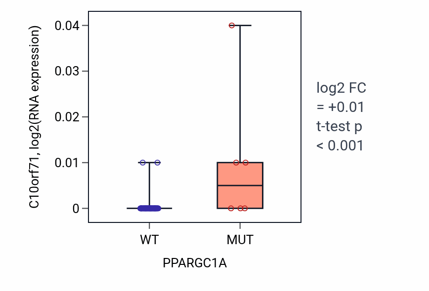 Box plot of C10orf71 in PPARGC1A-low vs PPARGC1A-high samples in CNS.