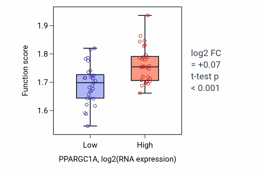 Box plot of Aerobic respiration in PPARGC1A-low vs PPARGC1A-high samples in OVARY.