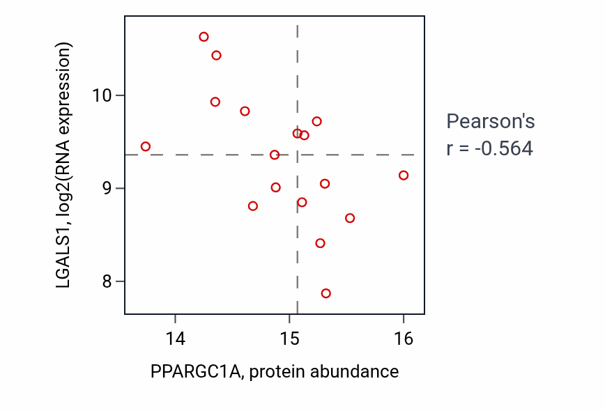 Per-sample scatter of PPARGC1A vs LGALS1 in GBM (Pearson r = -0.56).