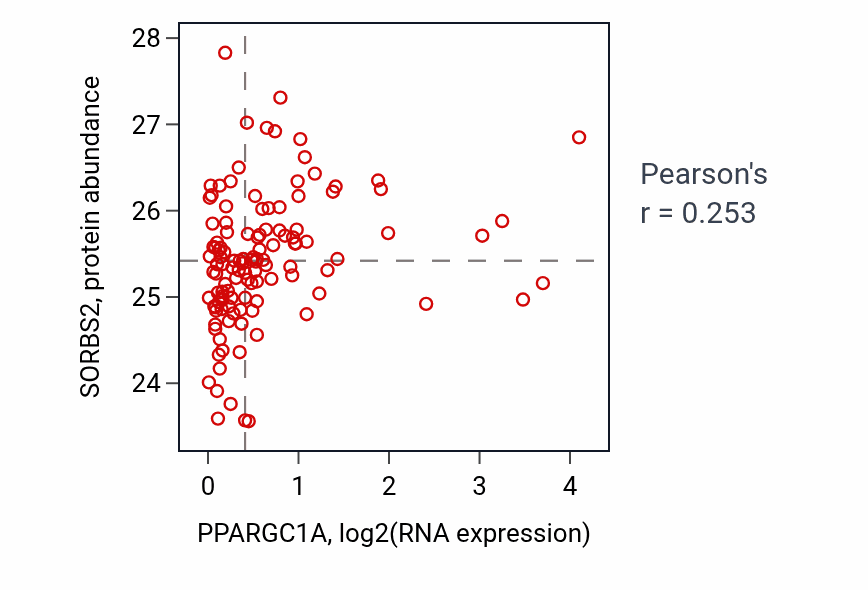 Per-sample scatter of PPARGC1A vs SORBS2 in BRCA (Pearson r = 0.25).