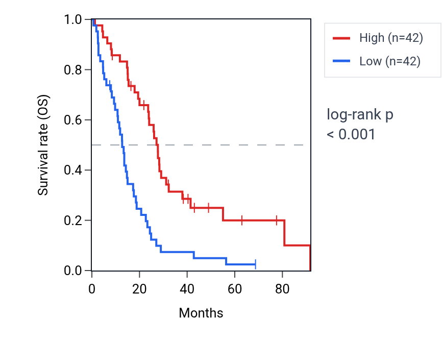 Kaplan&ndash;Meier survival curve for PPARGC1A RNA expression in MESO: high vs low expression groups.
