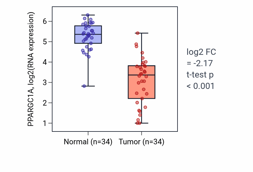 Tumor-vs-normal expression box plot for PPARGC1A RNA in KIRC.