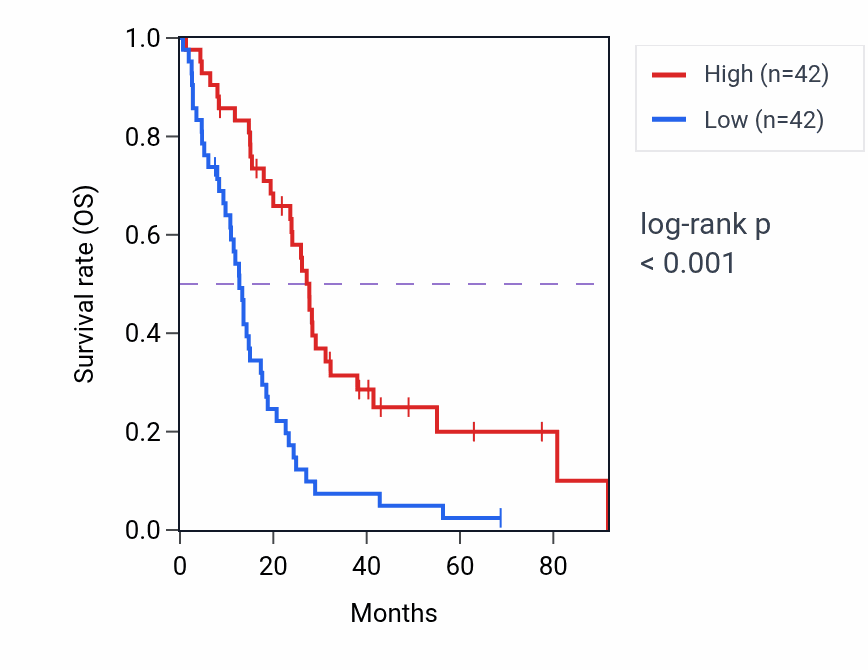 Kaplan&ndash;Meier survival curve for PPARGC1A RNA-high vs -low samples in MESO.