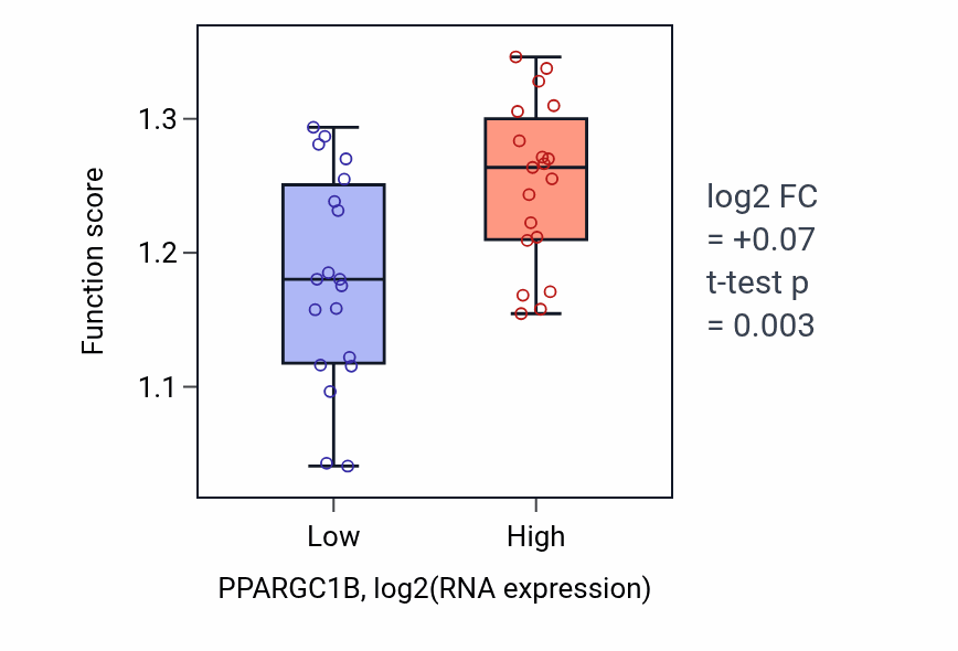 Box plot of Mitochondrial RNA metabolic process in PPARGC1B-low vs PPARGC1B-high samples in BONE.