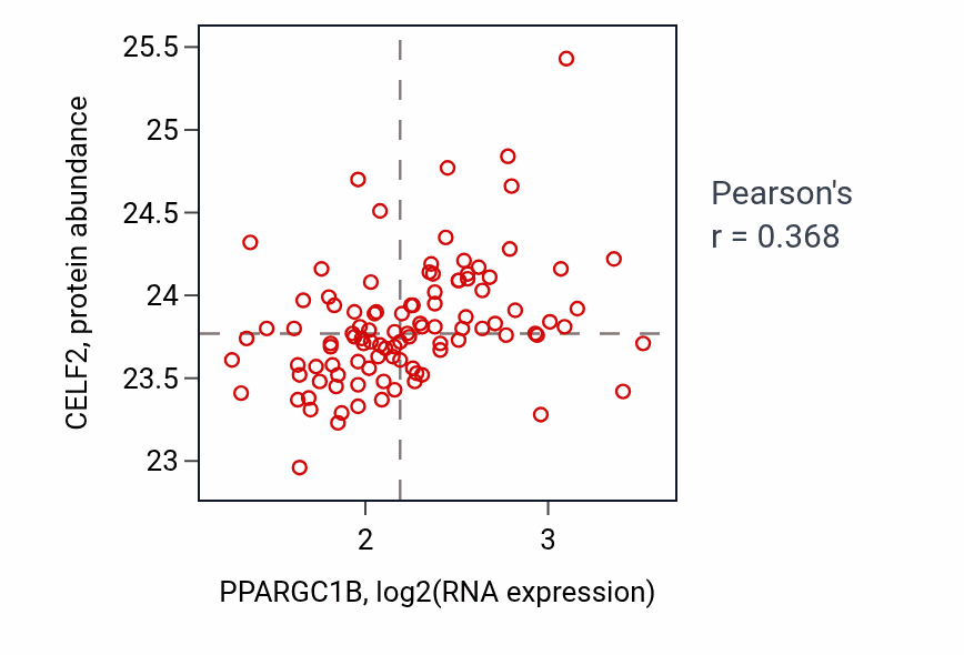 Per-sample scatter of PPARGC1B vs CELF2 in CCRCC (Pearson r = 0.37).