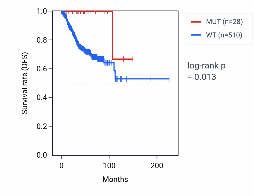 Kaplan&ndash;Meier survival curve for PPARGC1B mutant vs wild-type samples in UCEC.