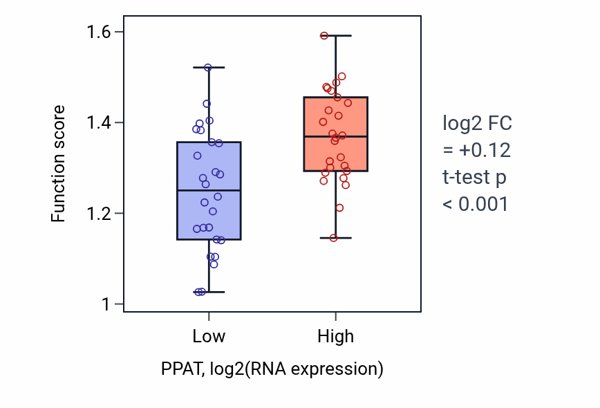 Box plot of 'de novo' AMP biosynthetic process in PPAT-low vs PPAT-high samples in LUNG_SCLC.