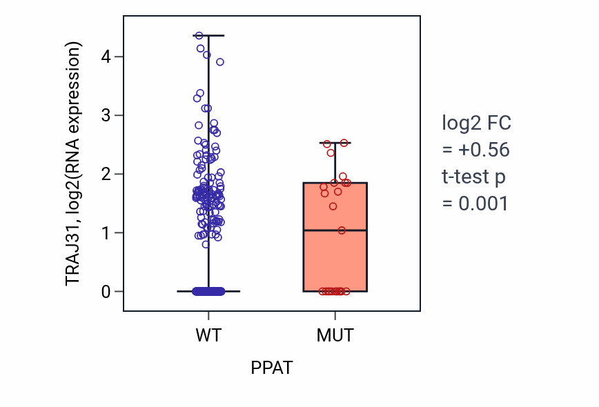 Box plot of TRAJ31 in PPAT-low vs PPAT-high samples in UCEC.