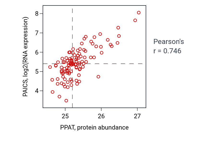 Per-sample scatter of PPAT vs PAICS in LSCC (Pearson r = 0.75).
