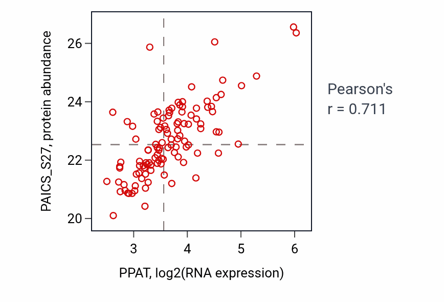 Per-sample scatter of PPAT vs PAICS_S27 in LUAD (Pearson r = 0.71).