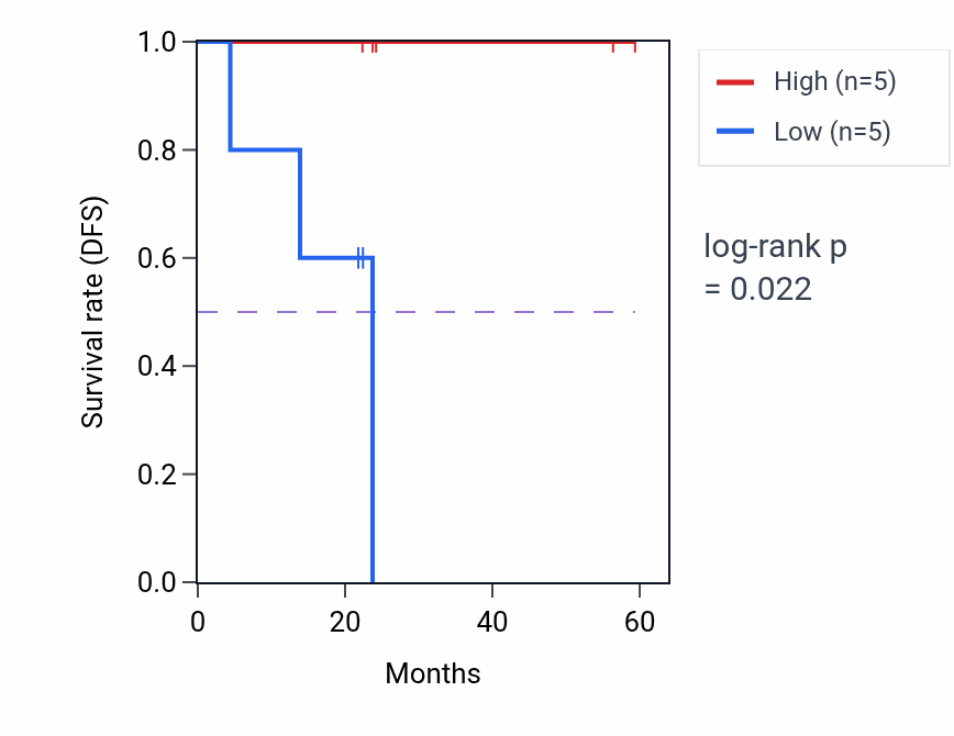 Kaplan&ndash;Meier survival curve for PPAT mass-spec protein-high vs -low samples in UCEC.