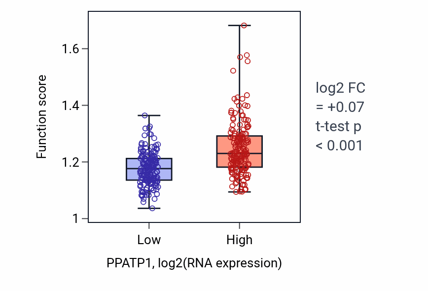 Box plot of XMP metabolic process in PPATP1-low vs PPATP1-high samples in STAD.