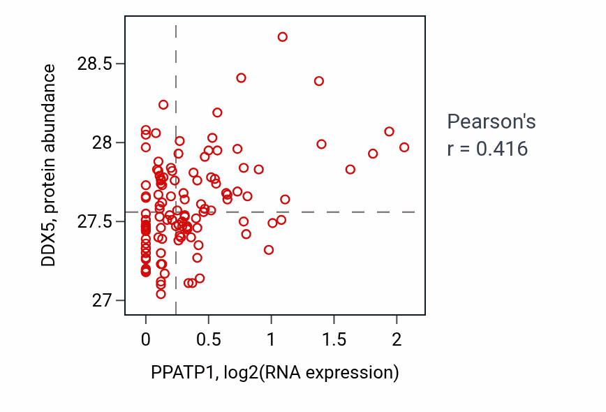 Per-sample scatter of PPATP1 vs DDX5 in BRCA (Pearson r = 0.42).