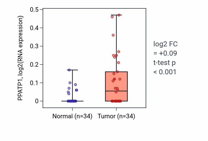 Tumor-vs-normal expression box plot for PPATP1 in COAD.